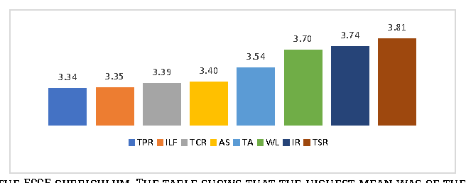 Figure 4, represents that teacher-student ratio has the highest means, i.e., 3.81. The lowest means