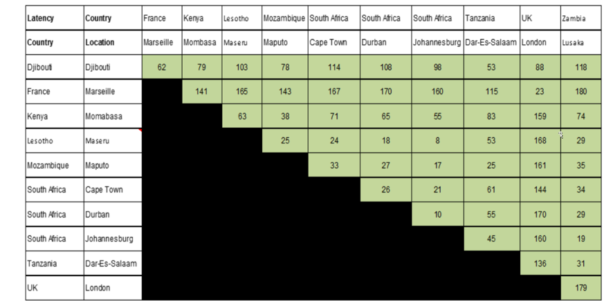 Figure 2: Latency Matrix for Africa