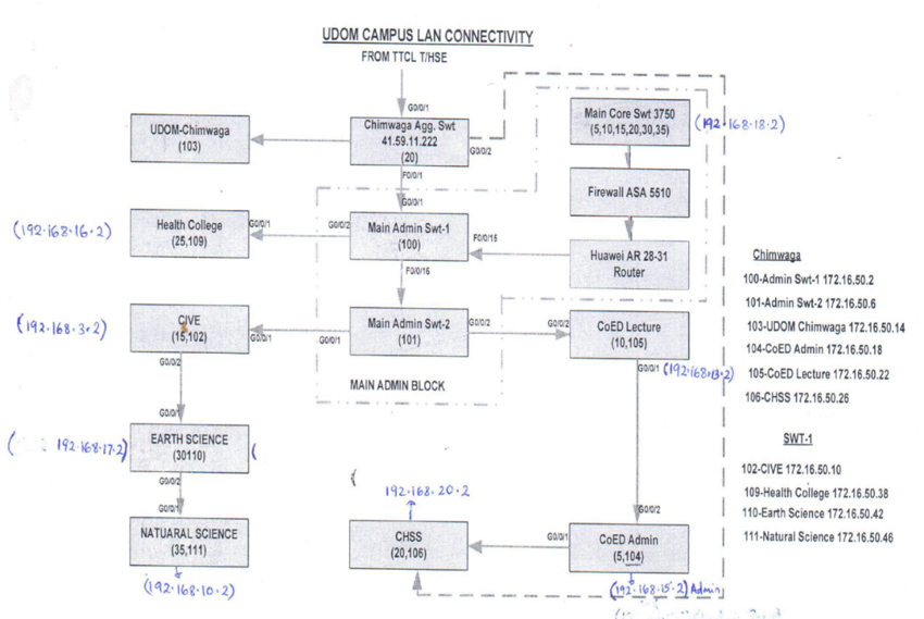 Figure 4. UDOM Campus LAN Connectivity
