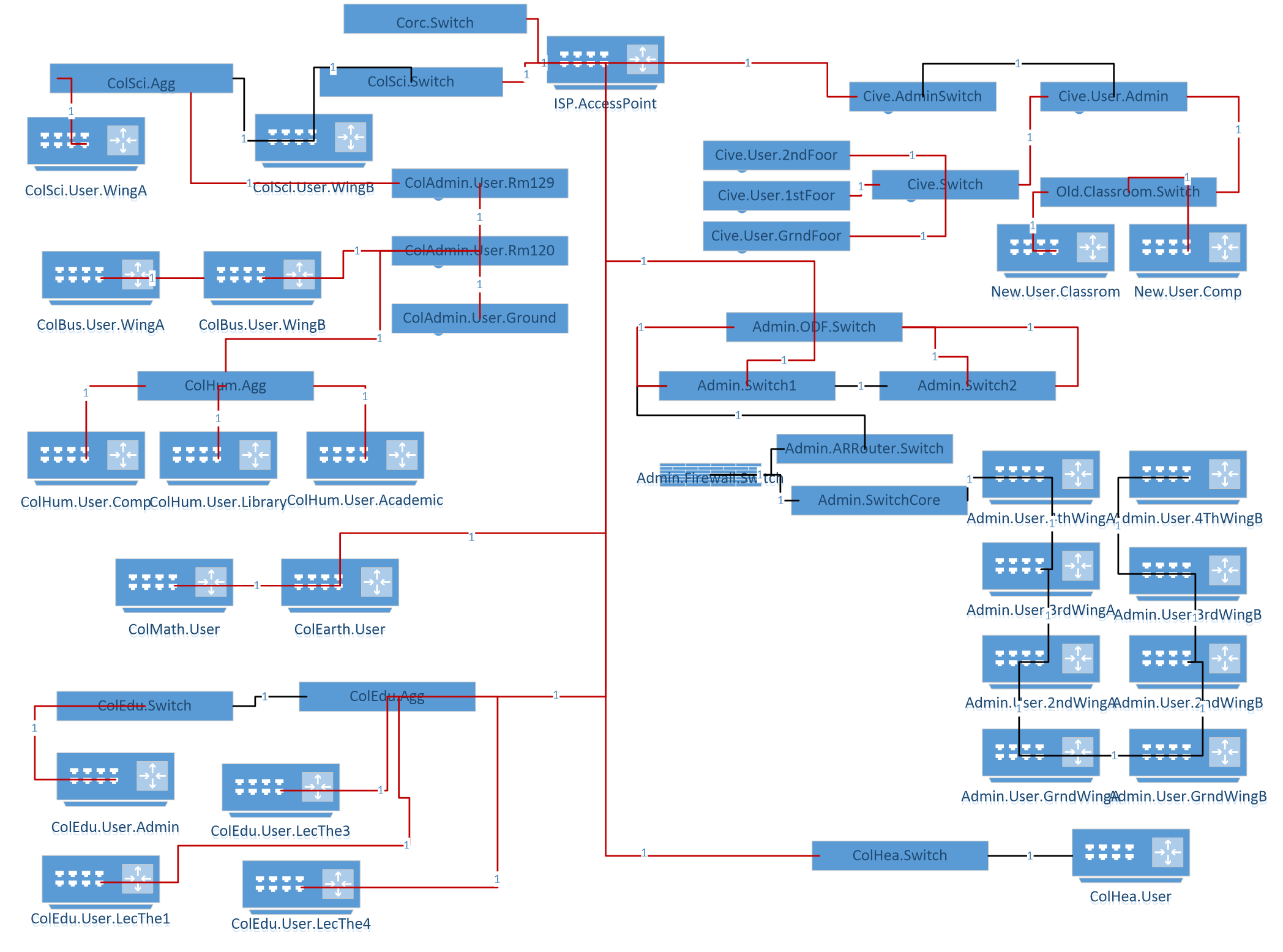 Figure 5: Network Topology for UDOM