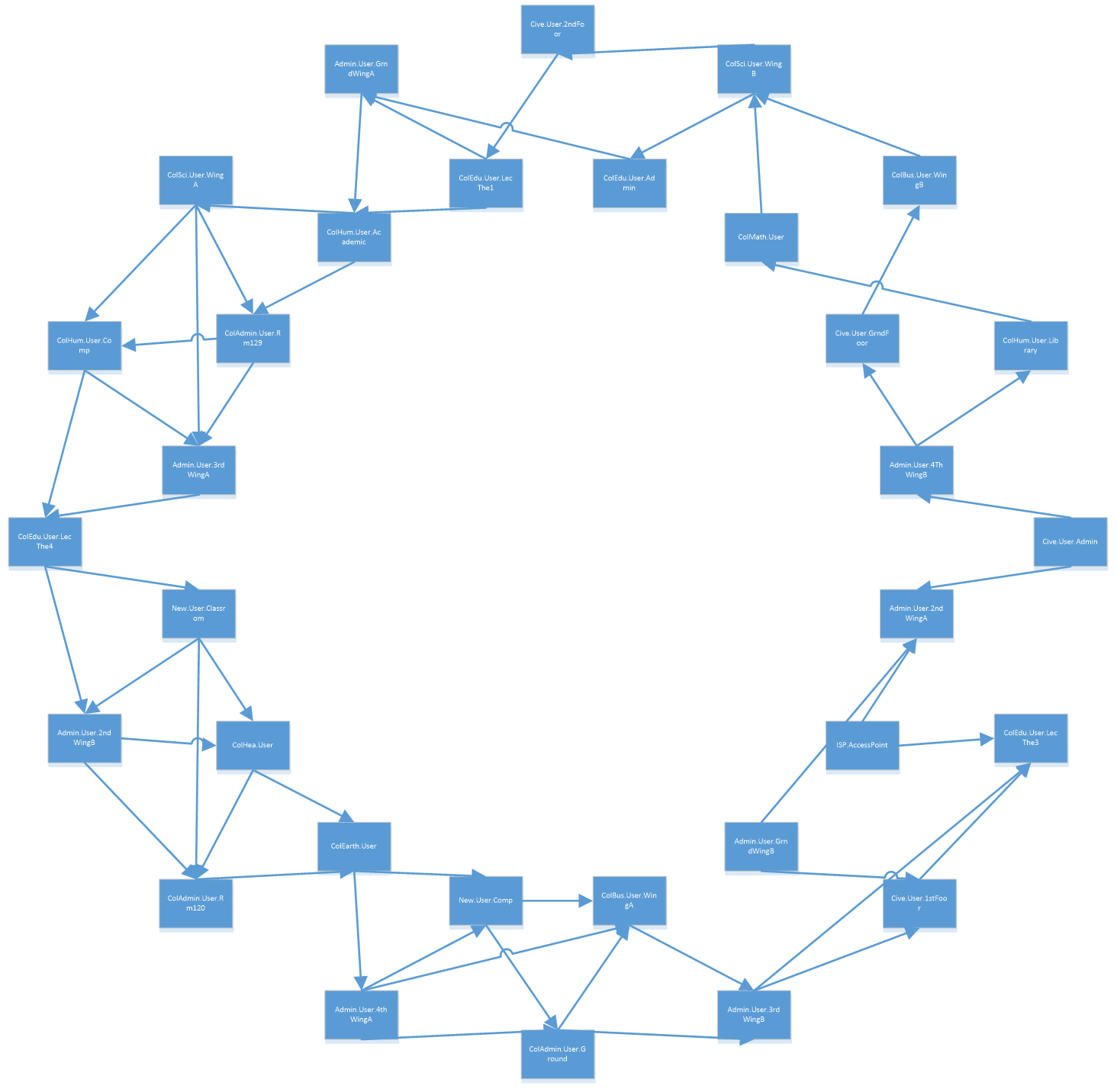 Figure 7: Optimization to Ring Topology using Minimum Spanning Tree with pruning