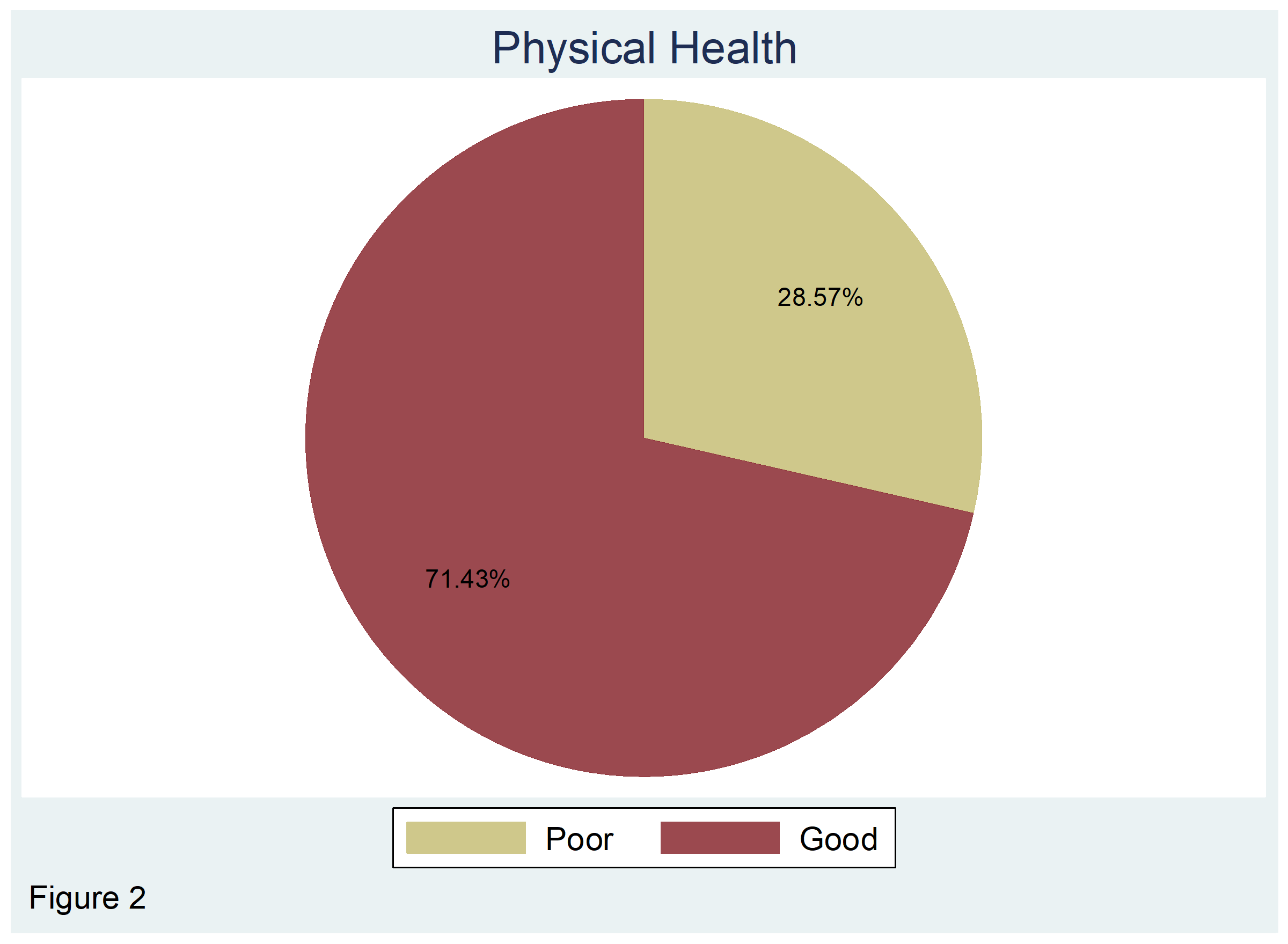 Graphical analysis of dependent (physical health) and independent variables (climate change)