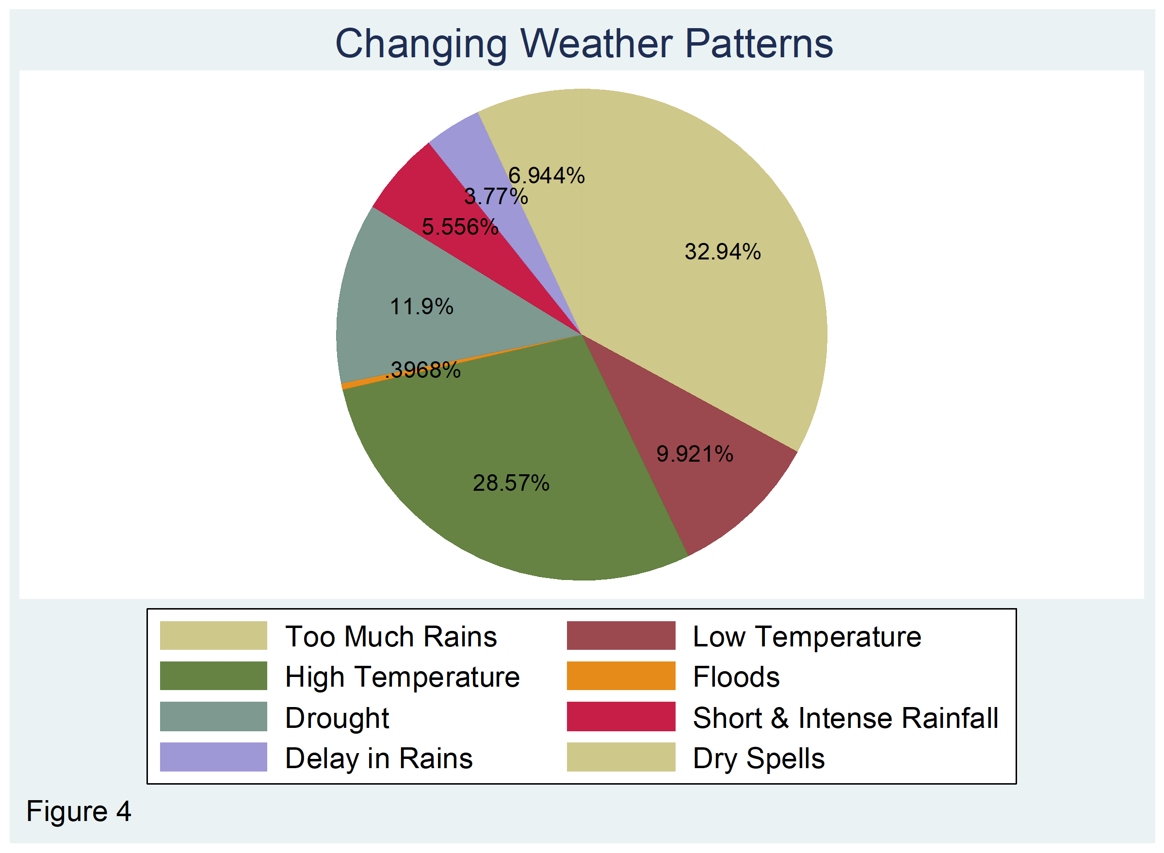 Graphical analysis of dependent (physical health) and independent variables (climate change)