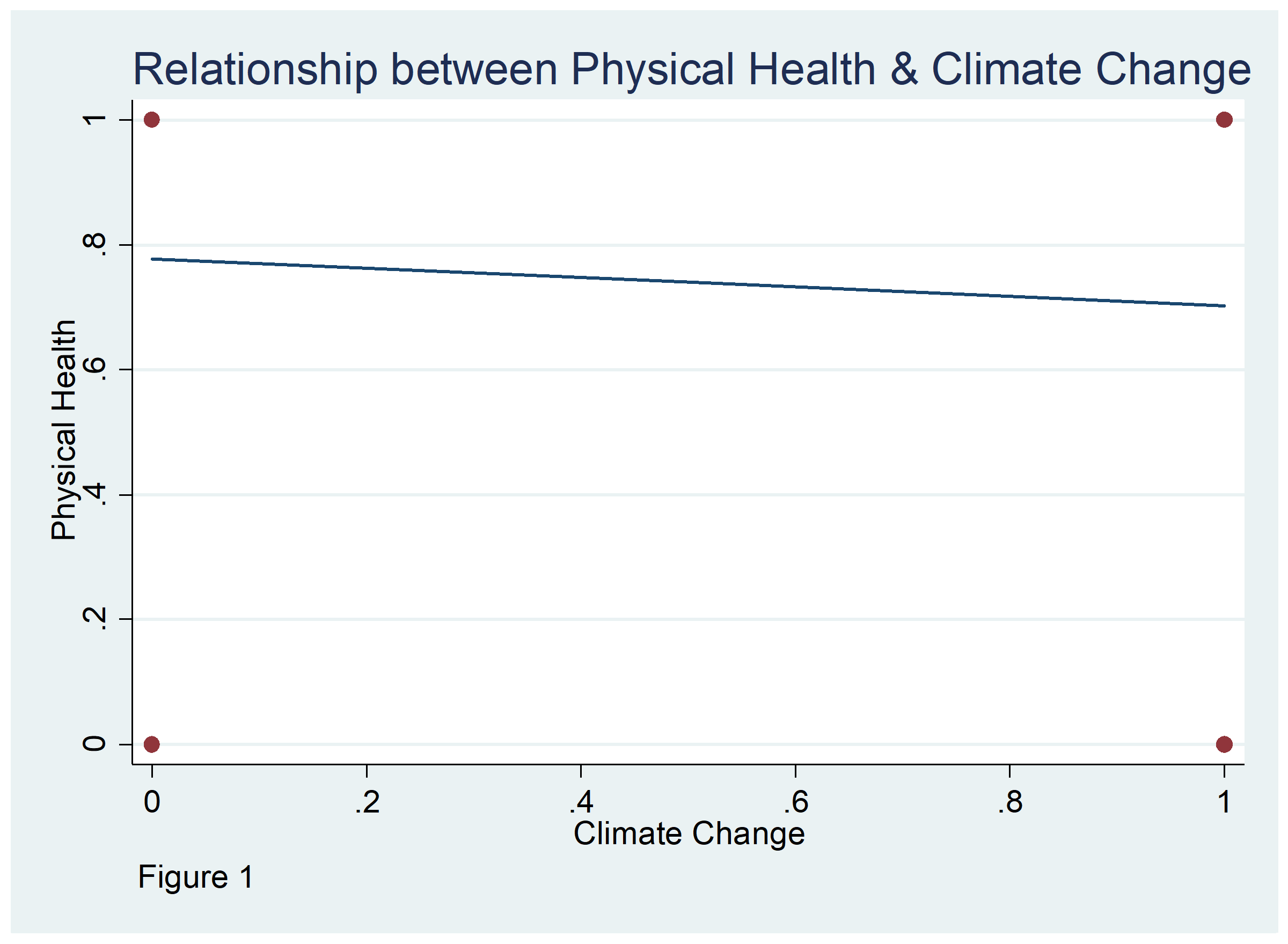 Graphical analysis of dependent (physical health) and independent variables (climate change)