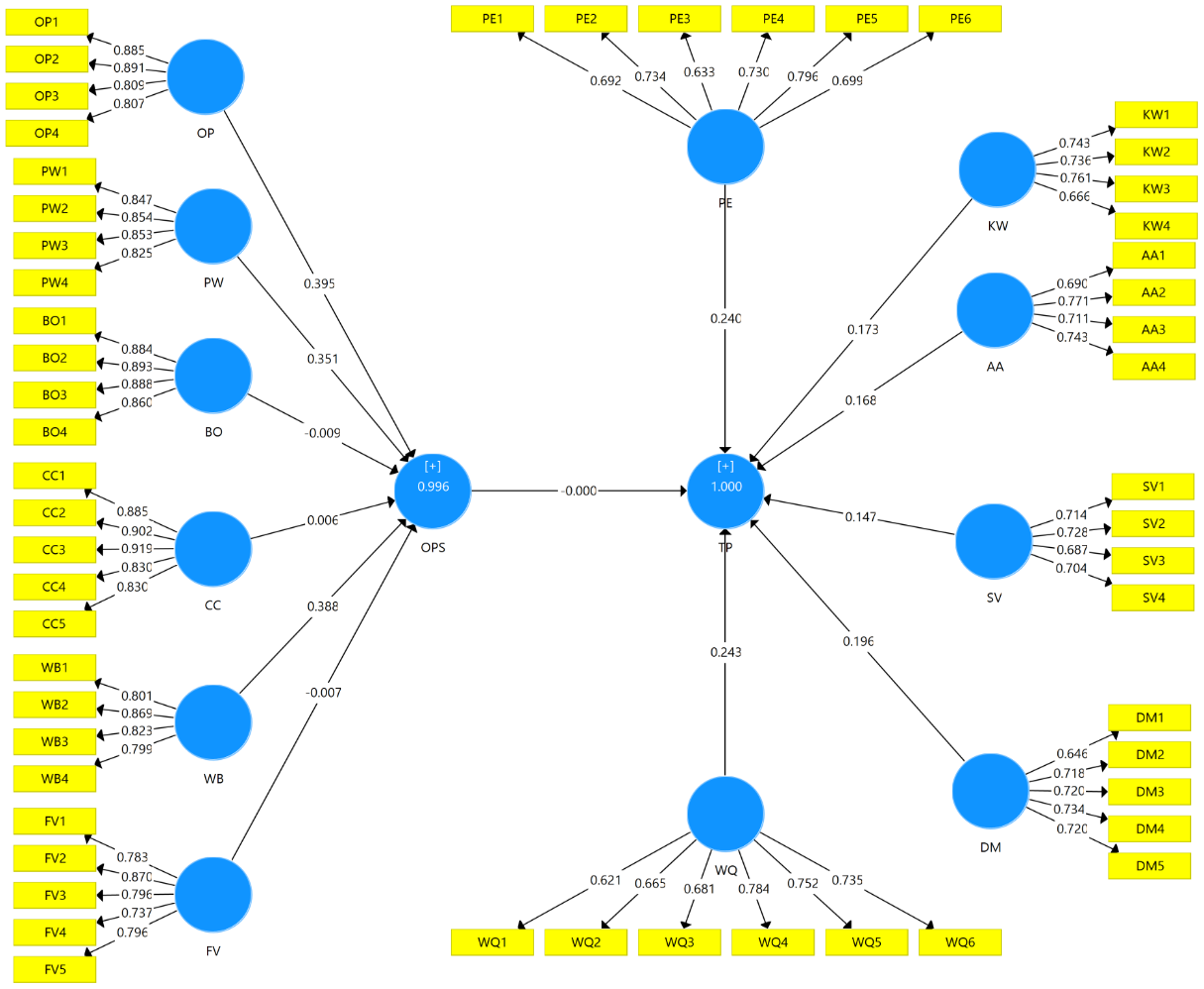 Figure 1: Factor Loadings and Paths of the Model
