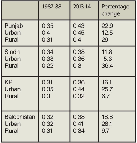 Table: Provincial-wise Comparison of Gini Coefficients Of The Per Capita Income Inequality
