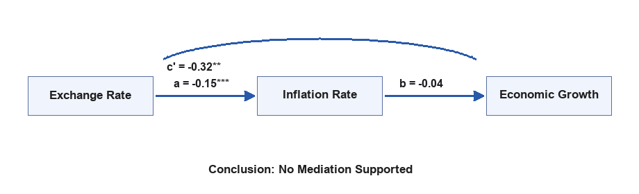 Figure 2: Summary of the Results