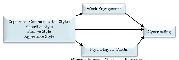Figure 1: Proposed Conceptual Framework