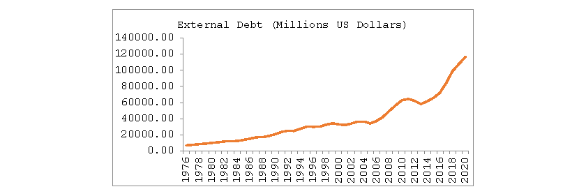 Figure 2: Debt-Profile of Pakistan (1976-2020)