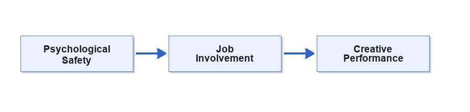 Figure 1: Conceptual Model