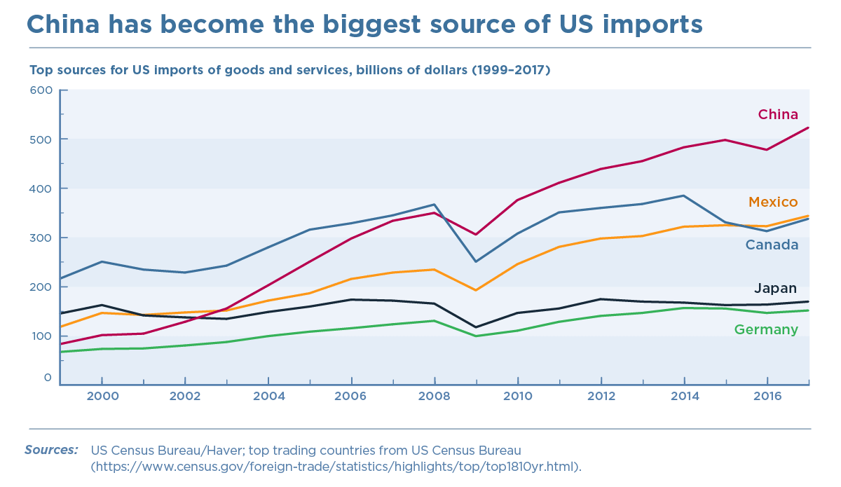Graph 1. China has become the biggest source of US imports (top sources for US imports of goods and