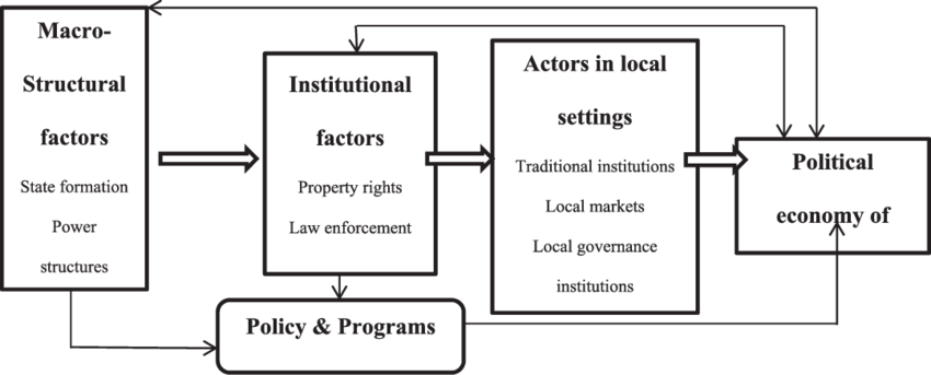 Figure 2: showing the patterns of Political Economy