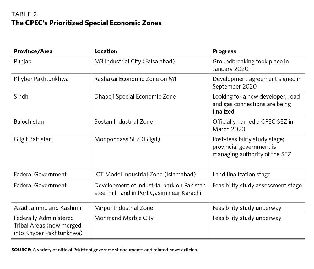 Table 2. The CPEC's Prioritized Special Economic Zones