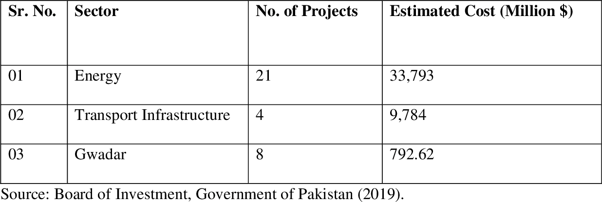 Table 3. Showing details of projects and cost.