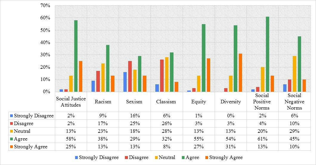 Figure 1. Students' perceptions of social justice dimensions