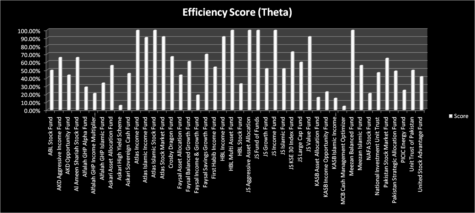 Below mentioned is the efficiency score graph of the above table showing the efficiency scores of al