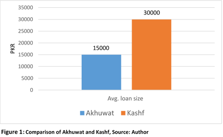Figure 2: Comparison of Average Loan Size (PKR)