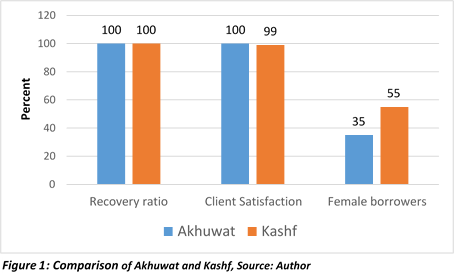 Figure 1: Comparison of Recovery, Satisfaction and Female Borrowers
