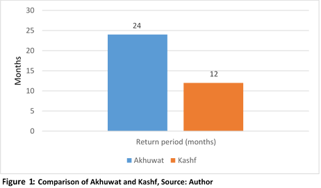 Figure 3: Comparison of Return Period (Months)