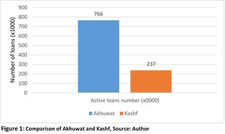 Figure 4: Comparison of Active Loans Number