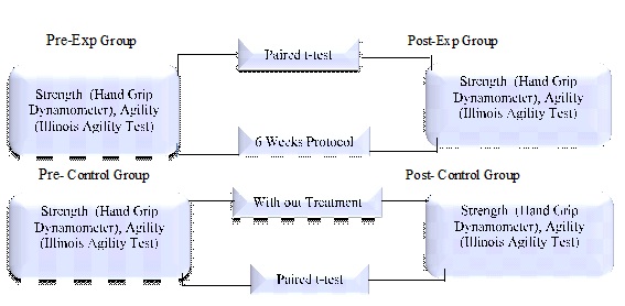 Figure 1: Research design