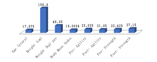 Figure 3: Bar graph of mean regarding research variables