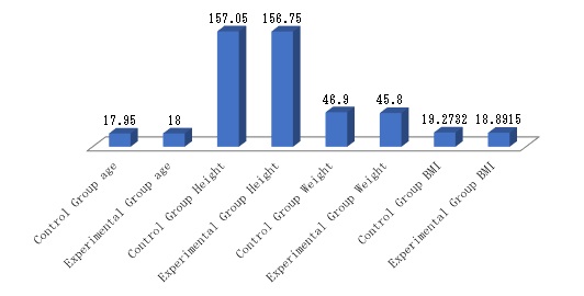 Figure 4: Bar Graph of the mean of age, height, weight and BMI