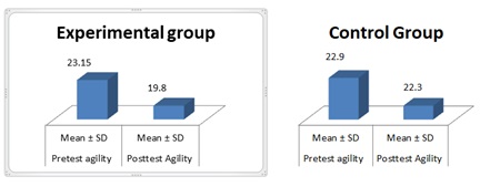 Figure 5: Bar graph of experimental vs control group in agility and strength (post-test)