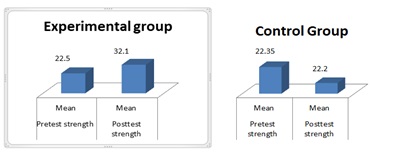 Figure 6: Bar graph of experimental vs control group in agility and strength (pre to post)