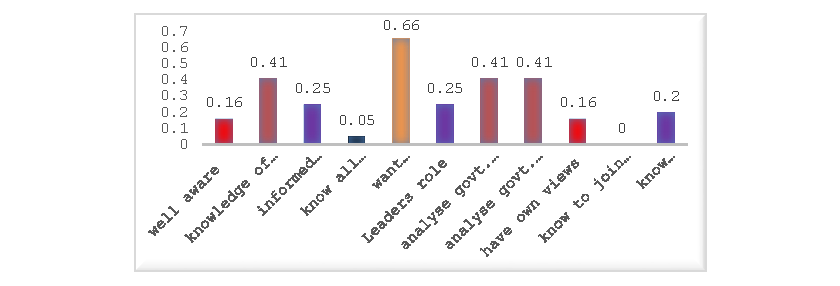 Figure 1: Students Political Development Level