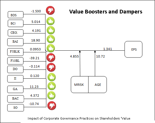 Figure 1. Impact of CG on Shareholders Value