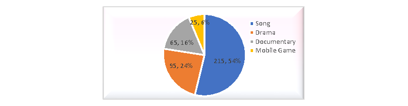 Figure 2: Most Liked Genre of ISPR Production Broadcasted during War against Terrorism