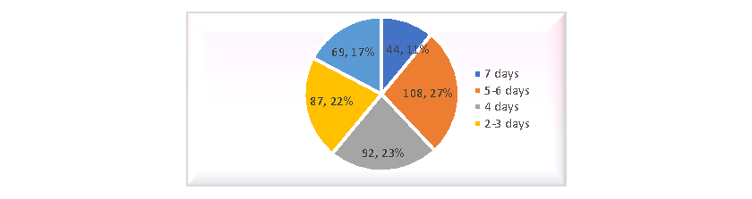 Figure 1: Weekly Exposure to ISPR Productions Broadcasted during War against Terrorism