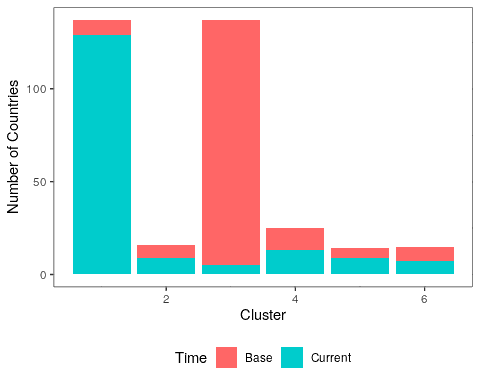 Figure 14. Clustering (2000 to 2018)