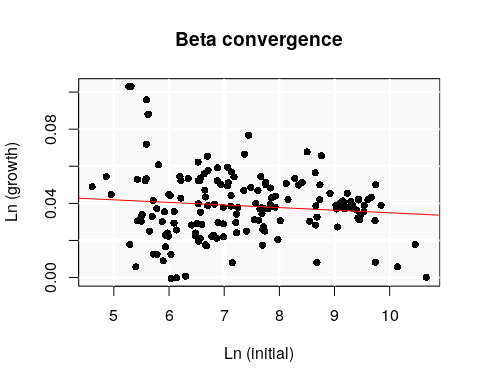 Table 3.Absolute Beta Convergence (1980 to 2018)