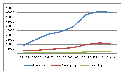 Figure 2. GDP per Capita by Country Group