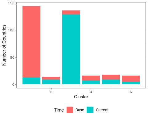 Figure 6. Clustering (1980 to 2018)