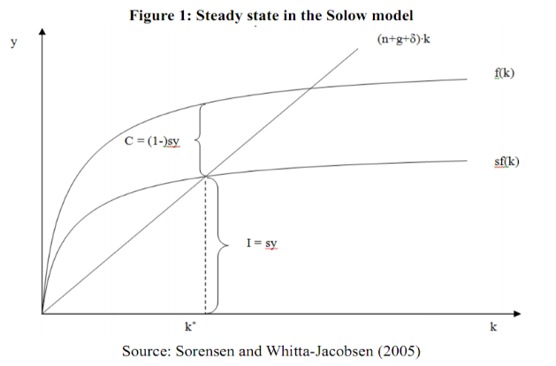Figure 1. Steady state in Solow Model