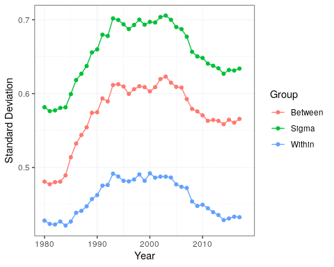 Table 2. Sigma Convergence (Trend regression) 1980 to 2018