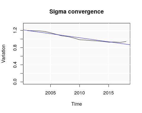 Table 8.Sigma Convergence (Trend regression) 2000 to 2018