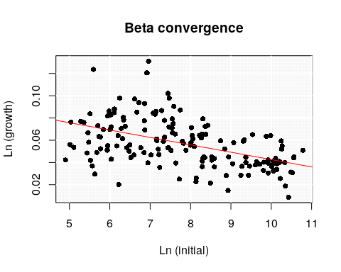 Table 9.Absolute Beta Convergence (2000 to 2018)