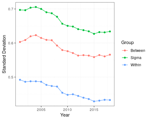 Figure 11. Sigma Plot for Groups (2000 to 2018)