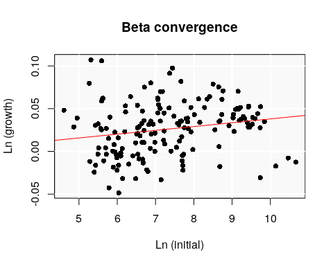 Figure 9. Beta Convergences (1980 to 2000)