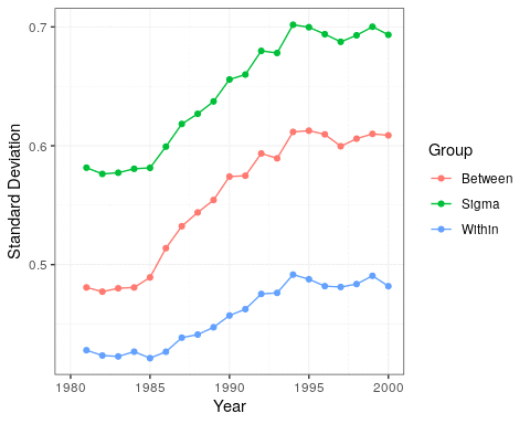 Table 5.Sigma Convergence Values (1980 to 2000)