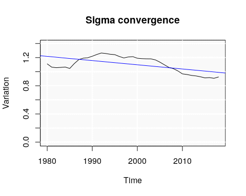 Figure 3. Sigma Convergence (Between, within and sigma) 1980 to 2018