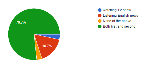 Graph 5: Strategies for improving listening skills