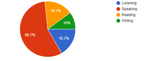 Graph 4: Most important language skill required for learning