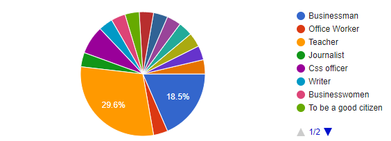 Graph 2: Choice of future profession