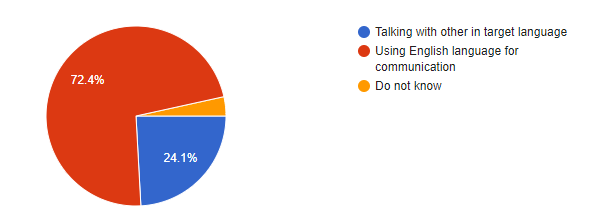 Graph 6: Strategies for improving speaking skills