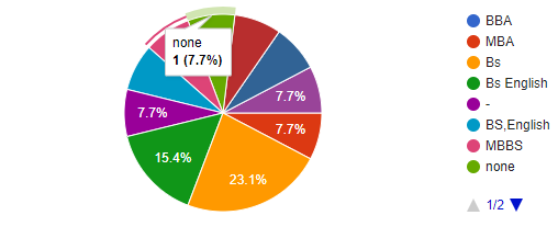 Graph 1: Future academic qualification respondents intend to get